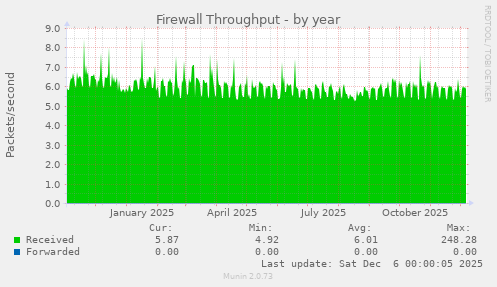 Firewall Throughput