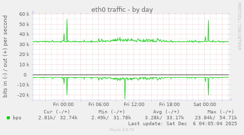 eth0 traffic