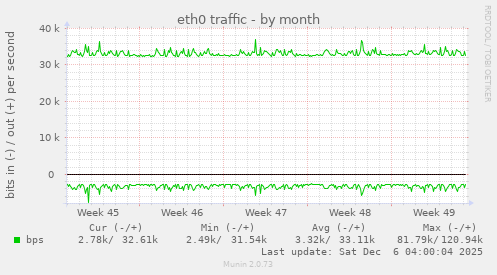 eth0 traffic