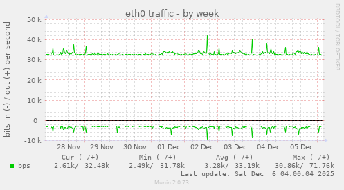 eth0 traffic