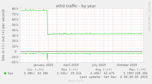 eth0 traffic