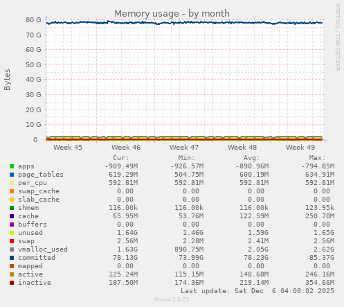 Memory usage