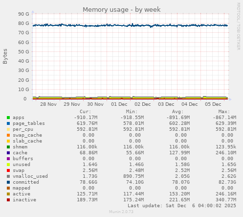 Memory usage