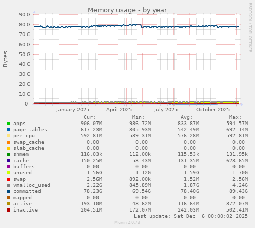 Memory usage