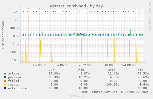 Netstat, combined