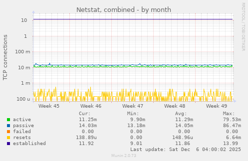 Netstat, combined