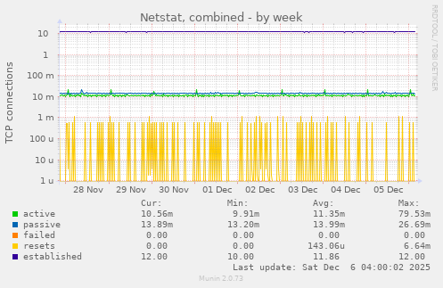 Netstat, combined