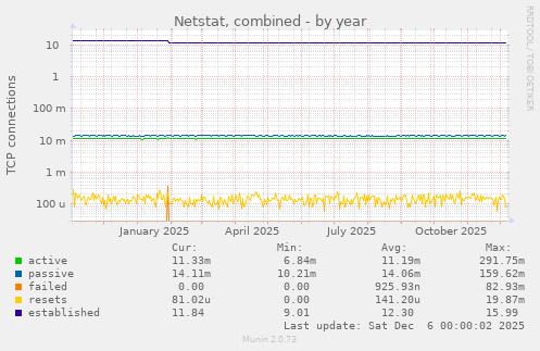 Netstat, combined