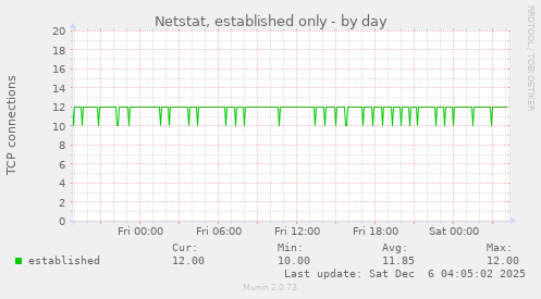 Netstat, established only