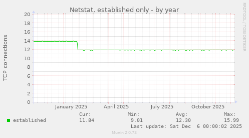 Netstat, established only