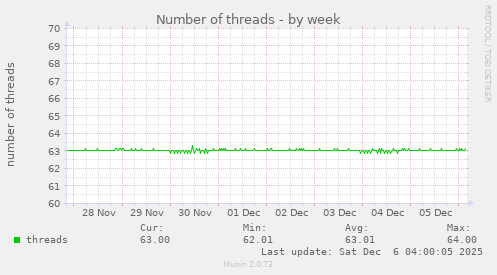 Number of threads