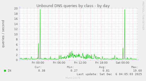 Unbound DNS queries by class