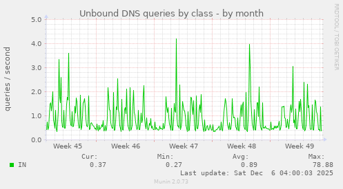 Unbound DNS queries by class
