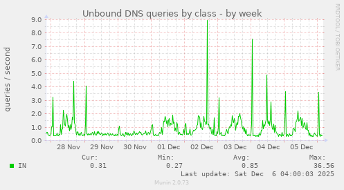 Unbound DNS queries by class