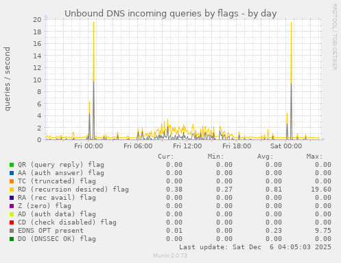 Unbound DNS incoming queries by flags