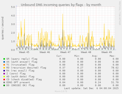 Unbound DNS incoming queries by flags