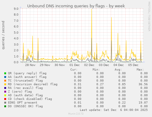 Unbound DNS incoming queries by flags