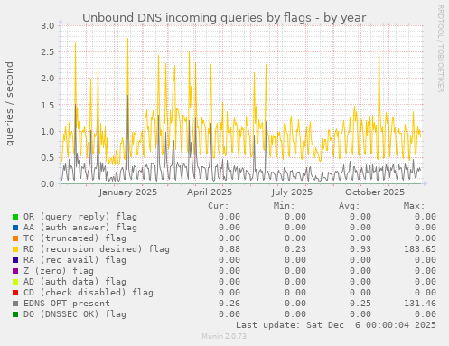 Unbound DNS incoming queries by flags