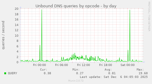 Unbound DNS queries by opcode