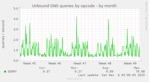 Unbound DNS queries by opcode