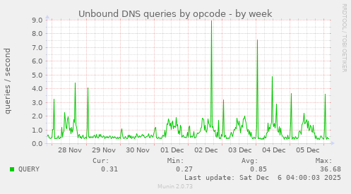 Unbound DNS queries by opcode