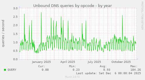 Unbound DNS queries by opcode