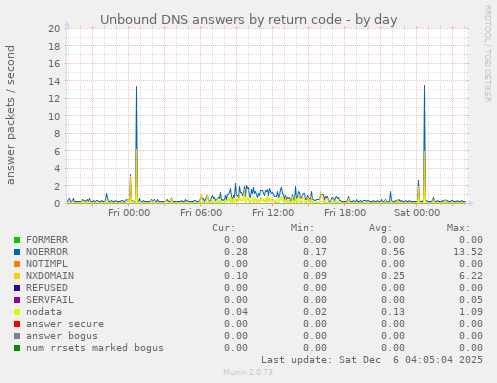 Unbound DNS answers by return code