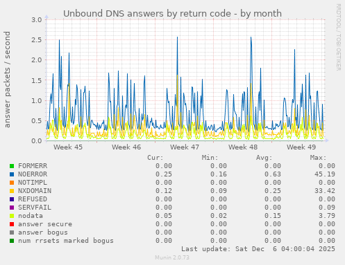 Unbound DNS answers by return code