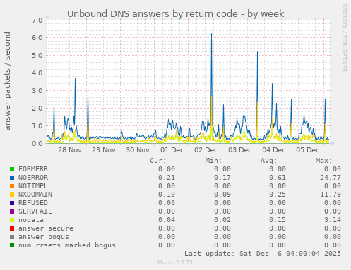 Unbound DNS answers by return code