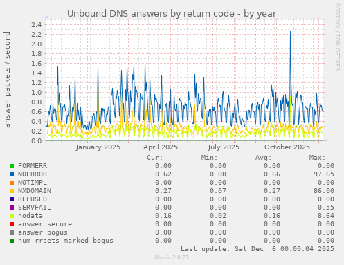 Unbound DNS answers by return code
