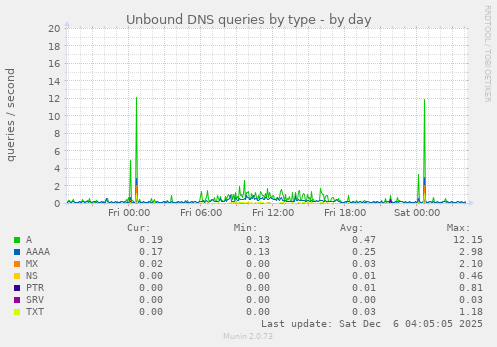Unbound DNS queries by type