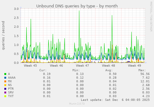 Unbound DNS queries by type