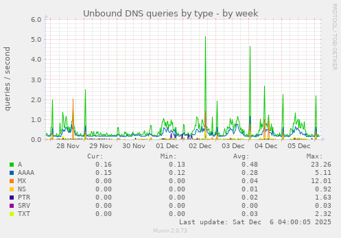 Unbound DNS queries by type