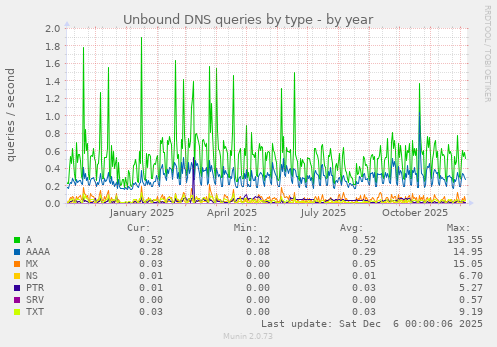 Unbound DNS queries by type