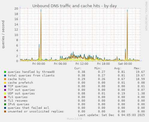 Unbound DNS traffic and cache hits