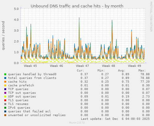 Unbound DNS traffic and cache hits