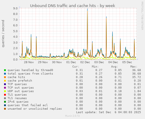 Unbound DNS traffic and cache hits
