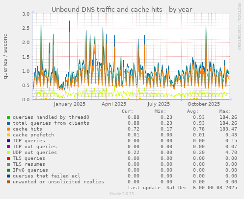 Unbound DNS traffic and cache hits