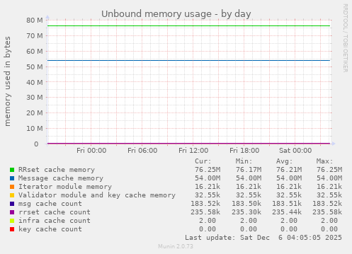 Unbound memory usage