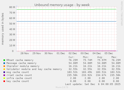 Unbound memory usage