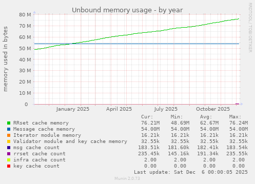 Unbound memory usage