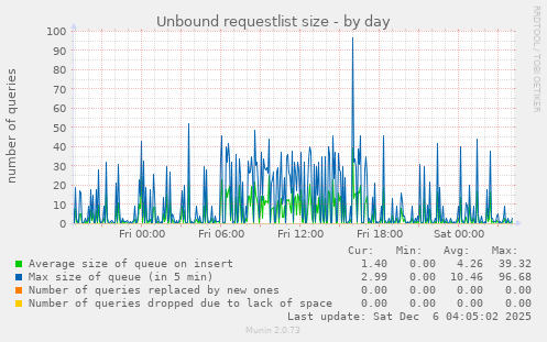 Unbound requestlist size