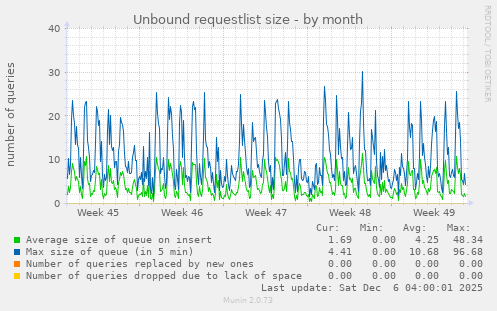 Unbound requestlist size