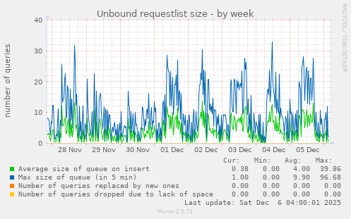 Unbound requestlist size