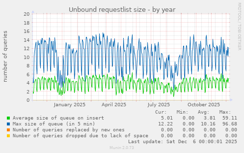 Unbound requestlist size