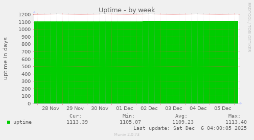 Uptime