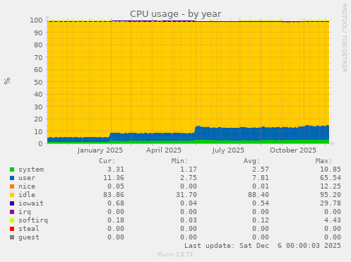 CPU usage