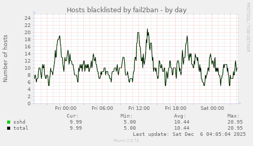 Hosts blacklisted by fail2ban