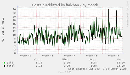 Hosts blacklisted by fail2ban