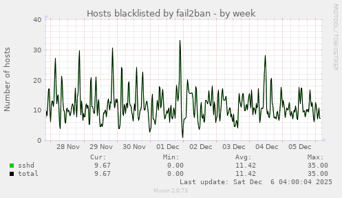 Hosts blacklisted by fail2ban